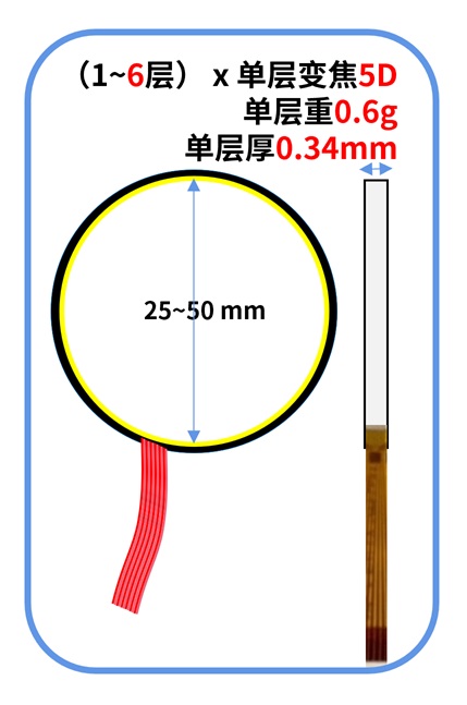 离散电子变焦透镜模组